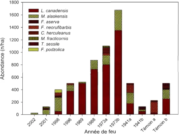 Figure  2.  Abondance  des  nids  de  chacune  des  espèces  de  fourmis  récoltées  en  juin  2003  dans  10 peuplements incendiés et deux peuplements témoins
