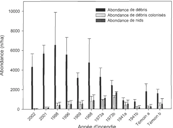 Figure  3.  Abondance moye nne (±  ES)  des débris  ligneux ,  des  débris colonisés  et  des  nids  retrouvés  dans  les  10  peuplements  incendiés  et  les  deux  peuplements  témoins  échantillonnés en juin 2003
