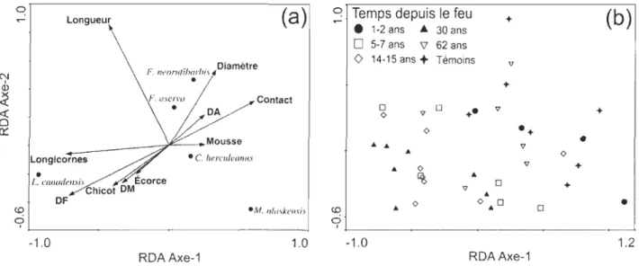 Figure  4.  Ordination  de  l'analyse  de  redondance  illustrant  les  relations  entre  les  caractéristiques  des  débris  ligneux  et  la  distribution  des  espèces  de  fourmis  (a)  et  les  stations d' échantillonnage (b)