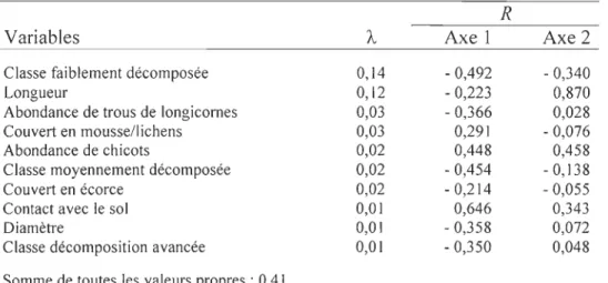 Tableau  3.  Coefficients canoniques  (R)  de  la relation  espèces  - caractéristiques des  débris  ligneux déterminés  à  partir de l'analyse de redondance