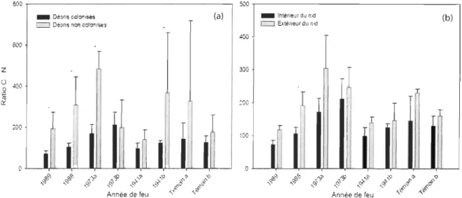 Figure 7. Comparaison du ratio C : N (moyenne  ±  ES) entre les débris ligneux colonisés par  les  fourmis  et les  débris  non colonisés (a)  ainsi  qu' entre l ' intérieur du nid et l'extérieur du  nid  (b)