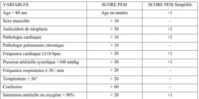 Figure 3 : score PESI et PESI simplifié 