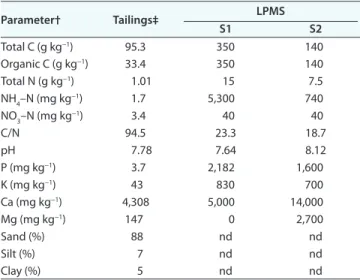 Table 1. Physical and chemical characteristics of the nonacidic  mine tailings on the experimental sites (S1 and S2, top 30 cm) and  landfilled paper mill sludge (LPMS) applied during the first year of  the experiment