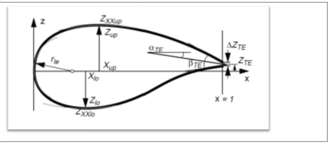 Figure 1-2 : Représentation géométrique des paramètres utilisés dans la   méthode PARSEC 