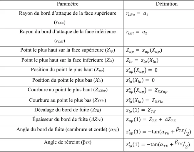 Tableau 1-1: : Paramètres utilisés dans la méthode PARSEC et leur définition 