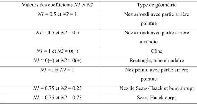 Tableau 1-2: Types de géométrie en fonction des coefficients de la méthode CST  Valeurs des coefficients N1 et N2  Type de géométrie 