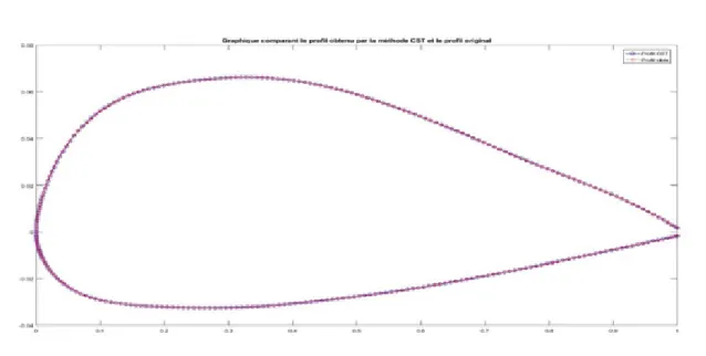 Figure 2-1 Graphique illustrant le profil original et le profil original                           modélisé par la méthode CST 