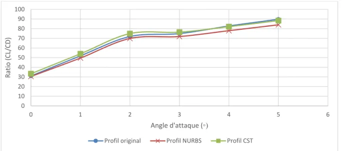 Figure 2-5 Comparaison des ratio (CL/CD) du profil original de l'UAS-S45 et des profils  modélisés par les méthodes NURBS et CST 
