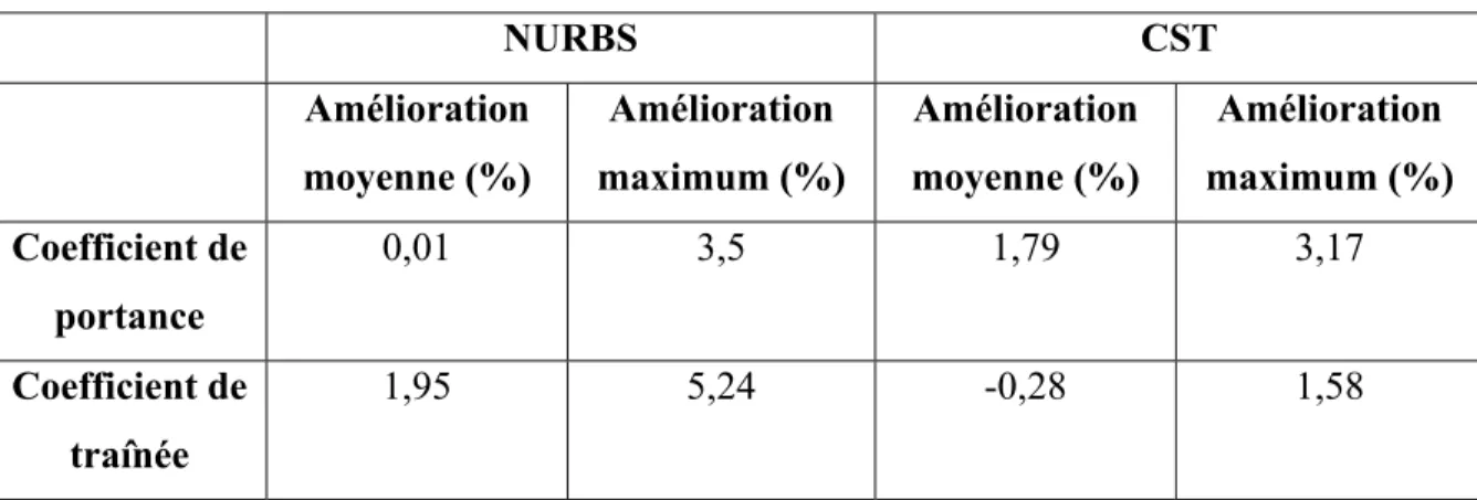 Tableau 2-1 Tableau récapitulatif des pourcentages d'amélioration des coefficients  aérodynamiques par les méthodes NURBS et CST 