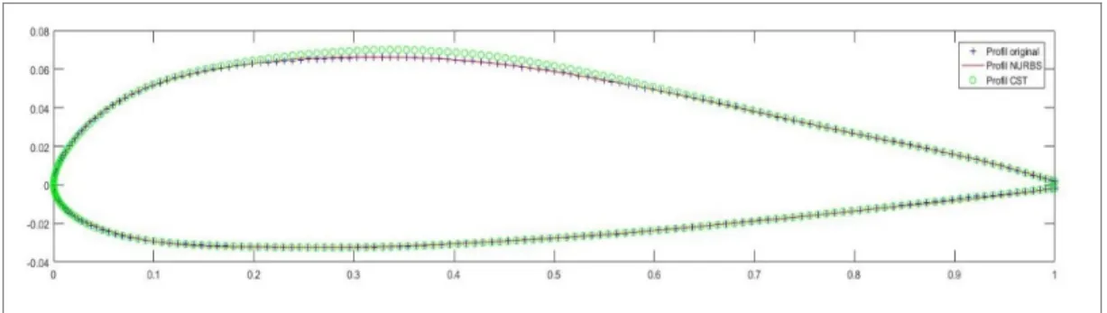 Figure 2-9 Comparaison des profils modélisés avec le profil original de l'UAS-S45  pour un angle d'attaque de 3 degrés 