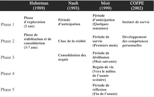 Tableau 2.1  : Phases de la  période d'insertion professionnelle selon différents  auteurs 