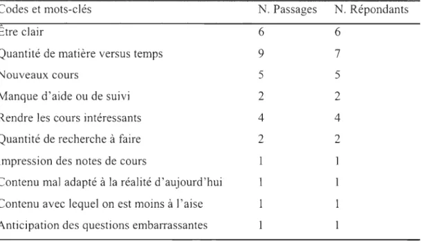 Tableau  5.8 : Facteurs de stress quant  à  la  préparation des  cours  Codes et mots-clés 