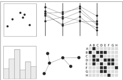 Figure 1.1 Different encoding patterns: scatterplot, parallel coordinates plot, bar chart, node-link diagram, adjacency matrix.