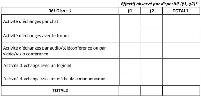 Tableau 2. 3: Analyse des traces d’opérations interactives (création et dépôt contenus  collaboratifs/interactionnels) médiatisés en EIAH 