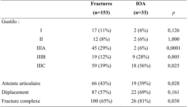 Table 4. Caractéristiques des fractures compliquant les plaies balistiques civiles   Fractures   (n=153)   IOA   (n=33)   p  Gustilo :  I  17 (11%)  2 (6%)  0,126  II  12 (8%)  2 (6%)  1,000  IIIA  45 (29%)  2 (6%)  0,0001  IIIB  19 (12%)  9 (28%)  0,005  
