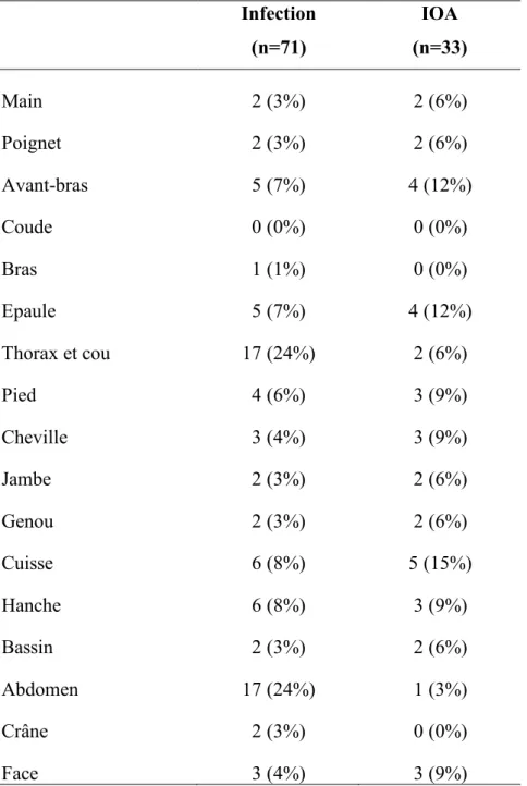 Table 8. Localisation des plaies balistiques civiles infectées  Infection  (n=71)  IOA  (n=33)  Main  2 (3%)  2 (6%)  Poignet  2 (3%)  2 (6%)  Avant-bras  5 (7%)  4 (12%)  Coude  0 (0%)  0 (0%)  Bras  1 (1%)  0 (0%)  Epaule  5 (7%)  4 (12%)  Thorax et cou 