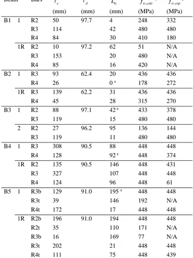 Table 3. Bonded bars embedded length and bar stress  Beam  Bars  e d L tc f sv calc,  b f sv exp, c (mm)  (mm)  (mm)  (MPa)  (MPa)  B1   1  R2  50  97.7  4  248  332  R3  114  42  480  480  R4  84  30  410  180  1R  R2  10  97.2  62  51  N/A  R3  153  20  