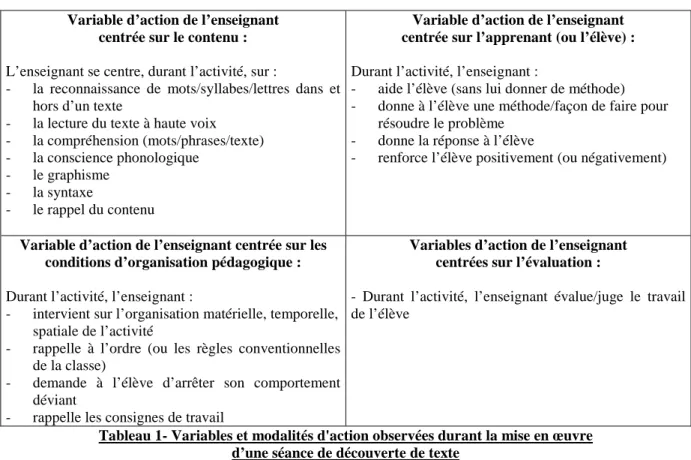Tableau 1- Variables et modalités d'action observées durant la mise en œuvre   d’une séance de découverte de texte