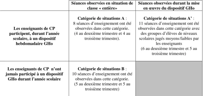 Tableau 2 - Catégories de situations d'enseignement observées (A , A’ et B) en fonction de la participation  (ou non) des enseignants de CP à un dispositif hebdomadaire « GHo »  en lecture/écriture 