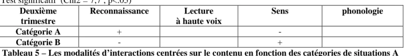 Tableau 5 – Les modalités d’interactions centrées sur le contenu en fonction des catégories de situations A   et B au deuxième trimestre 