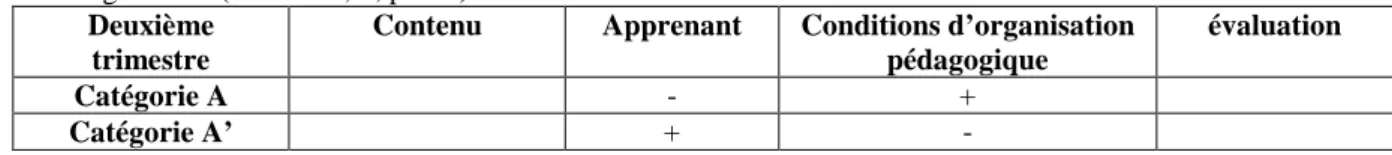 Tableau 8 – Les modalités d’interactions générales des enseignants en fonction des catégories de situations  A et A’ au deuxième trimestre