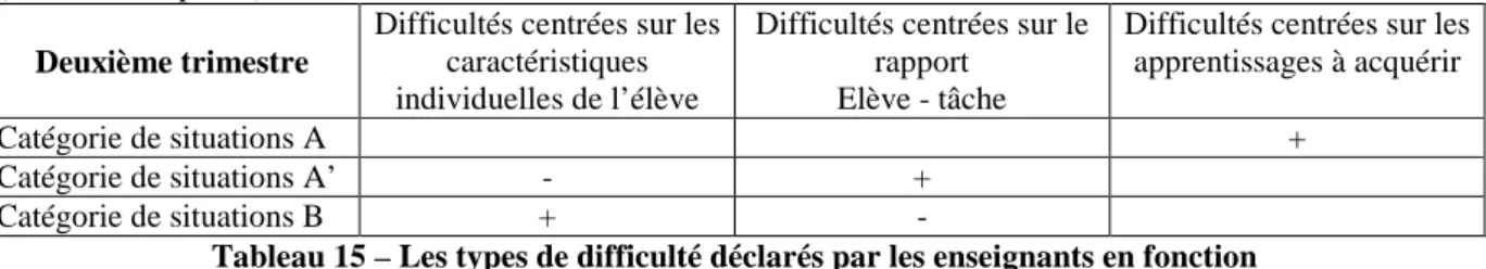 Tableau 15 – Les types de difficulté déclarés par les enseignants en fonction   des catégories de situations A, A’ et B