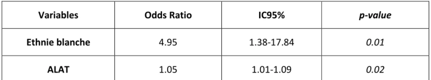 Tableau IV : Odds Ratio calculés pour prédire la fibrose hépatique, à partir de la régression logistique de notre échantillon  ajustée sur l’ethnie et le taux d’ALAT 