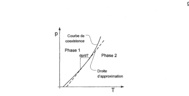 Figure 3  Courbe  de  coexistence  entre  les  phases  1  et  2  en  fonction  de  la  pression  et la température 
