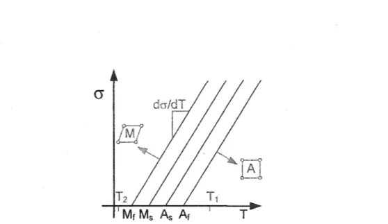 Figure 4  Influence  de  la  contrainte  sur les  températures  de  transformation  de  phase  martensitique et austénitique (diagramme d'état) 