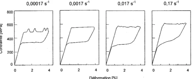 Figure  14  Influence  de  la  vitesse  de  déformation  sur  les  propriétés  mécaniques  du  NiTi [5] 