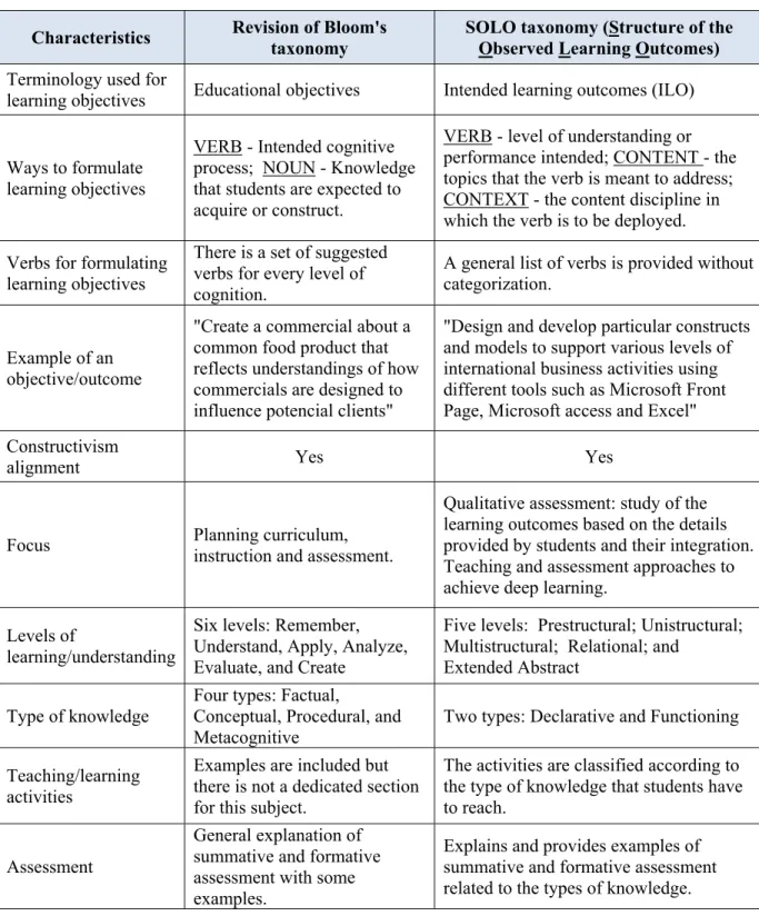 Table 1.3 Characteristics of the Bloom and SOLO taxonomies  Characteristics  Revision of Bloom's 