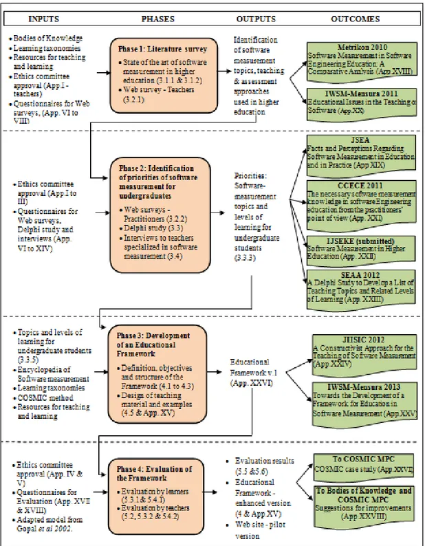 Figure 2.1 Overview of the research methodology 