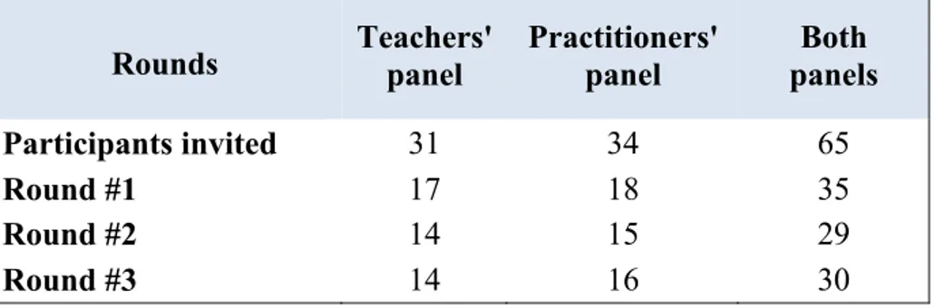 Table 3.1 Number of participants of the Delphi study  Rounds   Teachers'  panel  Practitioners' panel  Both  panels  Participants invited  31 34  65  Round #1  17 18  35  Round #2  14 15  29  Round #3  14 16  30 