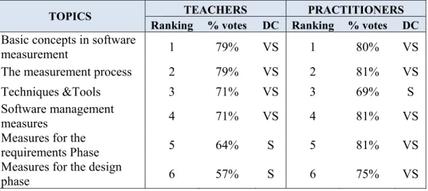 Table 3.2 presents the final rankings of the software measurement topics obtained in round 3