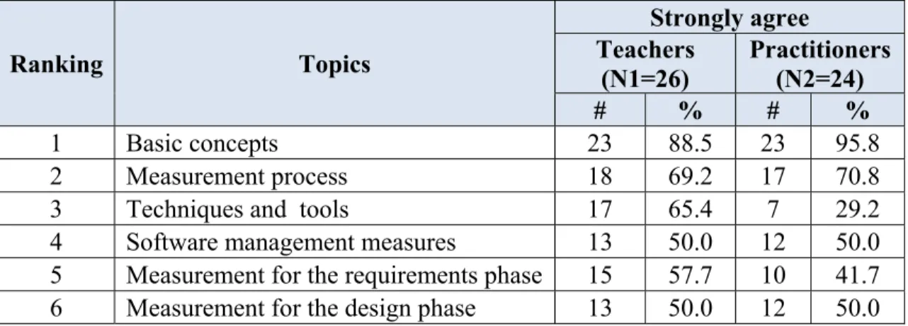 Table 3.5 Verification of the ranking of the software measurement topics  Ranking  Topics  Strongly agree Teachers   (N1=26)  Practitioners (N2=24)  #  %  #  %  1  Basic concepts  23  88.5  23  95.8  2  Measurement process  18  69.2  17  70.8 