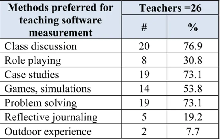 Table 3.8 Methods preferred for teaching software measurement  Methods preferred for 
