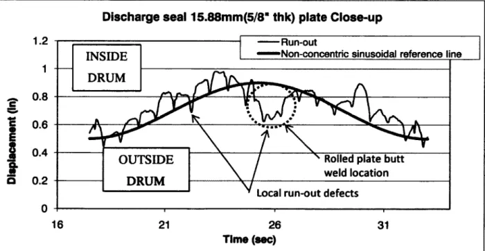 Figure 1.23  Run-Out Measurements, Discharge End Seal, Close-up of One Cycle.