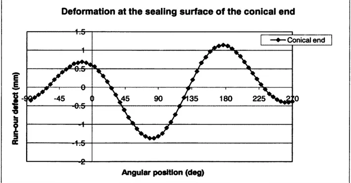 Figure  1.29  FEA Results; Deformation at the Sealing Surface under Simulated Operating Conditions.