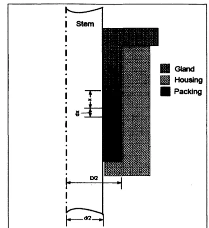Figure 2.6  Stuffing Box Representation and Terminology.