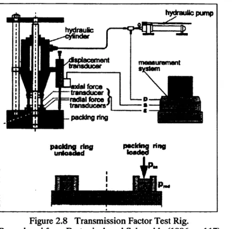 Figure 2.8  Transmission Factor Test Rig.