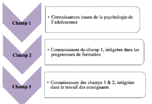 Figure 1. Les trois champs de connaissances relatifs à l’élève 