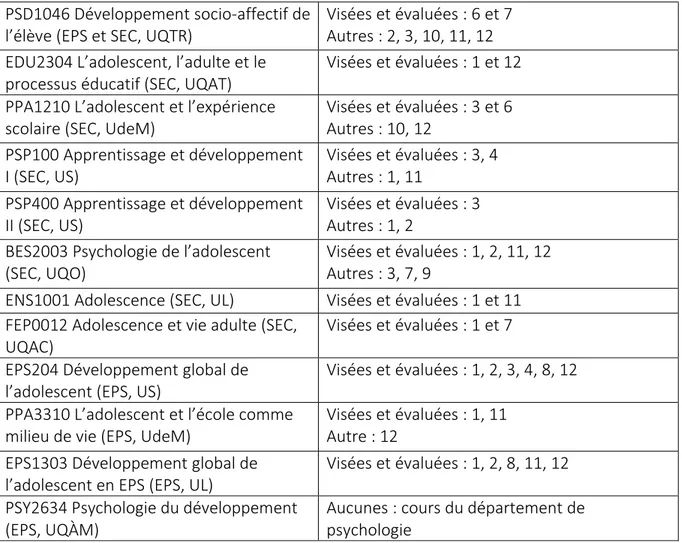 TABLEAU III. Cours relatifs à l’adolescence analysés et compétences professionnelles  visées 