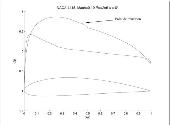 Figure 1.19 Distribution de pression pour un proﬁl NACA 4415 à un nombre de Mach = 0.19, nombre de Reynolds = 2e6 et angle d’attaque = 0˚