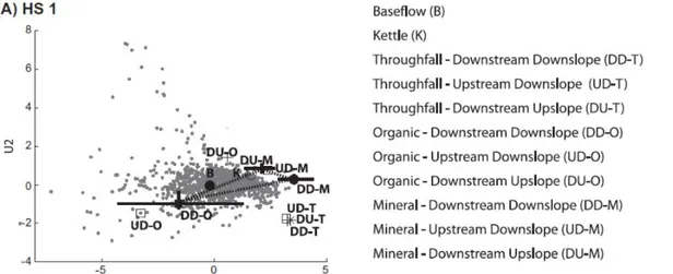 Figure 1.2 : Diagramme de mélange en espace-U (système de référence dérivé des analyses de  valeurs propres et défini par les axes principaux orthogonaux, soit U1 et U2) pour tous les  échantillons du cours d’eau (n = 1384)