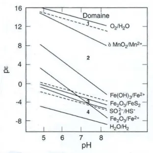 Figure 1.5 : Diagramme de Pourbaix délimitant les domaines d’intensité d’oxydoréduction  représentatifs dans les eaux souterraines et le système sédiments-eau