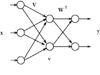 Figure  10  Réseau de neurones de 1' ACI 