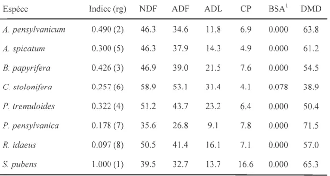 Tableau  A.  Indice de préférence moyen (n  =  5)  et son  rang, fibres  résistantes  au  détergent  neutre  (NDF),  fibres  résistantes  au  détergent  acide  (ADF),  lignine  résistante  au  détergent  acide  (ADL),  protéines  brutes  (PB),  sérum  d 'a