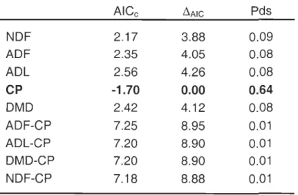 Tableau  B.  Critère  d'Akaike  (AIC c),  delta  AIC  (~AIC) ,  et  poids  AIC  (Pds)  de  tous  les  modèles  testés  pour  le  mois  de  février  2005