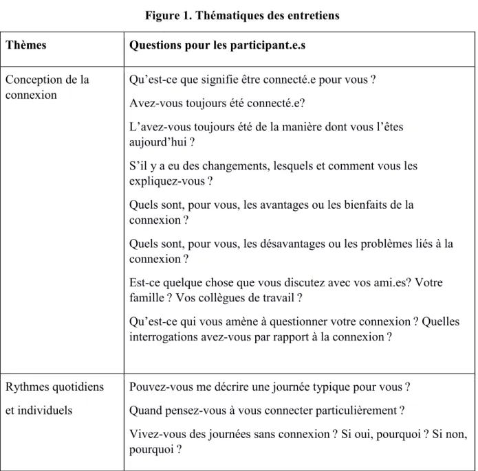 Figure 1. Thématiques des entretiens  Thèmes  Questions pour les participant.e.s  Conception de la 