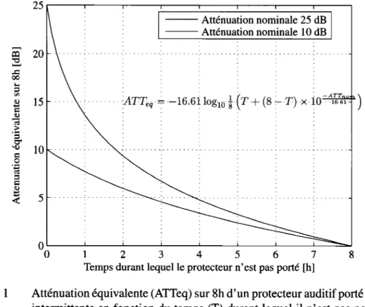 Figure 1  Atténuation équivalente (ATTeq) sur 8h d'un protecteur auditif porté de façon  intermittente en fonction  du temps (T)  durant lequel  il  n'est pas porté et de  son atténuation nominale (ATTnom)